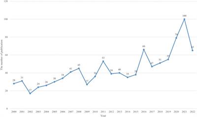 Mapping trends and hotspot regarding testicular torsion: A bibliometric analysis of global research (2000–2022)